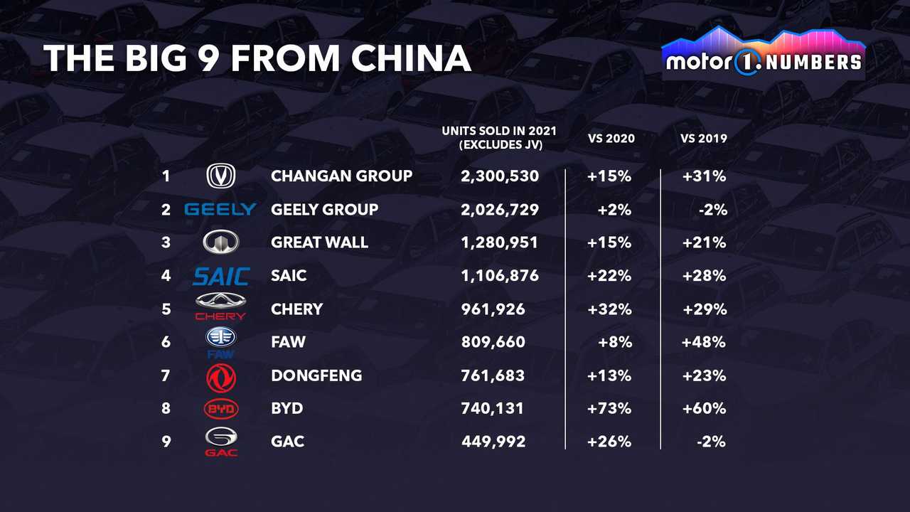 Motor1 Numbers Chinese Automakers