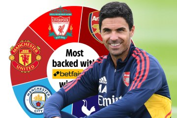 Arsenal most backed team to win Premier League, clear of Man Utd and Liverpool