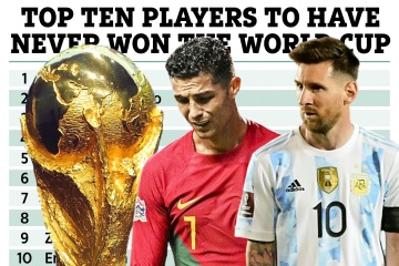 Ten best players never to have won the World Cup including Ronaldo & Messi