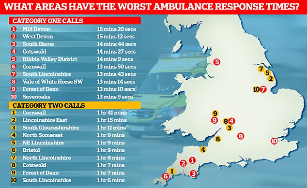 A Freedom of Information request, submitted by the Liberal Democrats, reveals the postcode lottery patients face when calling 999. The figures cover the year to March 2022 and local areas in England. Category one callers ¿ those from people with life-threatening illnesses or injuries ¿ faced a wait of nearly three-times longer in some towns and cities compared to others. In Mid Devon, where paramedics were slowest to arrive on the scene, patients waited 15 minutes and 20 seconds, on average. Meanwhile, people calling 999 due to burns, epilepsy and strokes ¿ classed as category two callers ¿ experienced a six-fold difference in waiting times nation-wide. Patients in Cornwall were forced to wait one hour and 41 minutes, on average