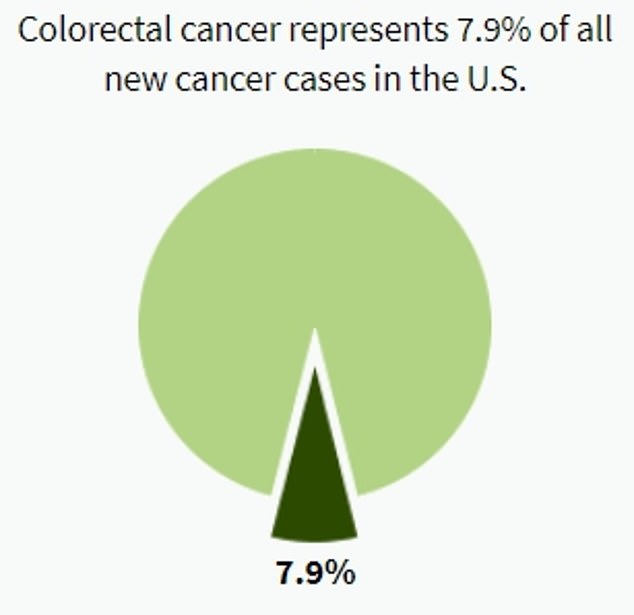 Colorectal cancer is the fourth most common cancer in the US behind skin, breast, and lung
