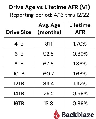 Note that the 6TB and 10TB samples only included one drive model each, while the rest have at least four each.