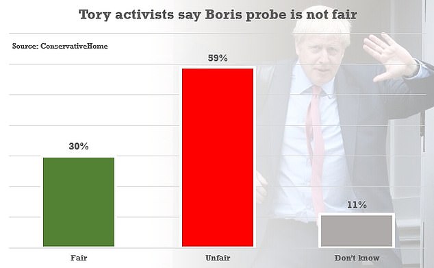 A survey of activists by the grass roots ConservativeHome website found widespread scepticism about the process, with 59 per cent saying it is unfair
