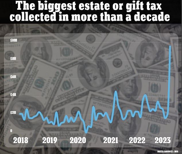 The US government has collected over $9billion in estate and gift taxes in the fiscal year that began in October, than it did in all 2022