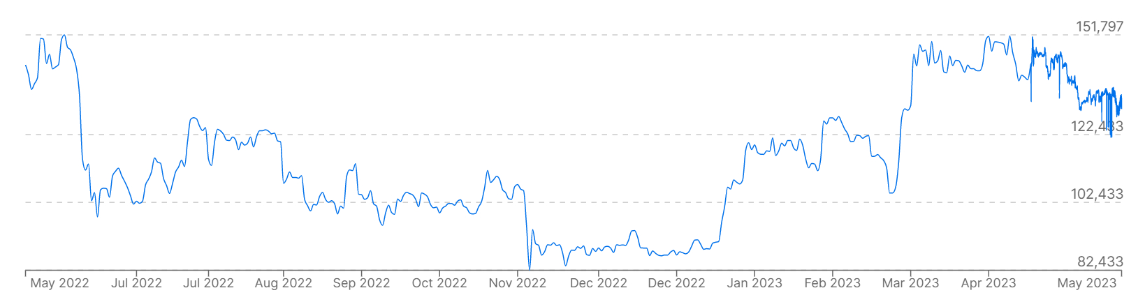 A chart showing Bitcoin prices versus the Brazilian real over the past 12 months.