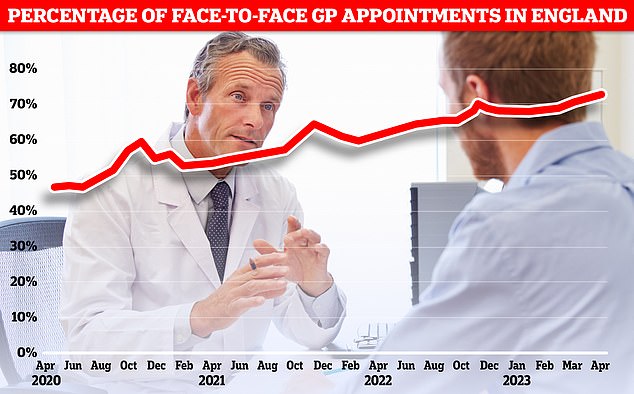 A typical GP practice receives more than 100 calls in the first hour of a Monday morning, with many patients giving up before they can get through. Graph shows percentage of in-person GP appointments in England, which hit 70.4 per cent in April