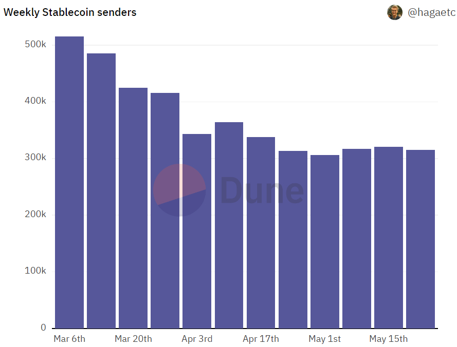 A graph showing the number of weekly stablecoin senders from March to May 2023.