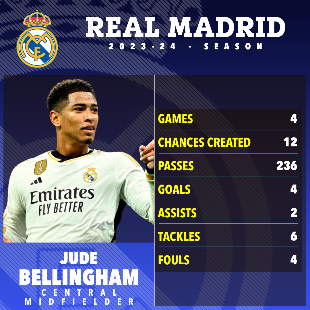 Bellingham has four goals in four Champions League games for Real Madrid