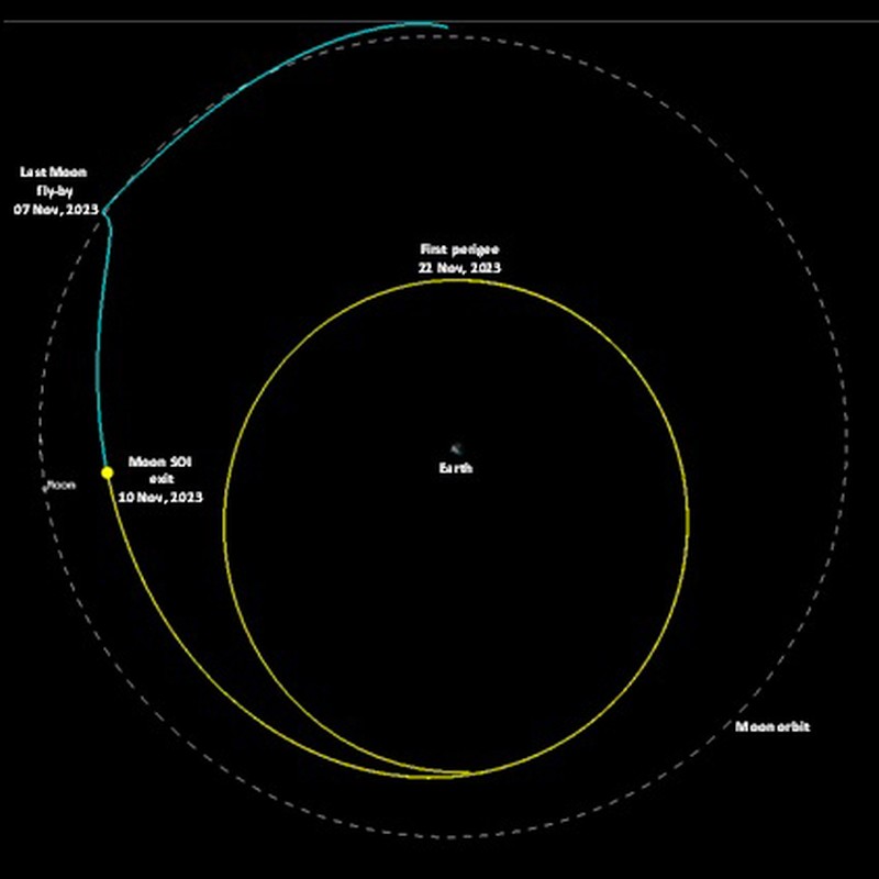 The Chandrayaan 3 spacecraft returns to Earth orbit. 