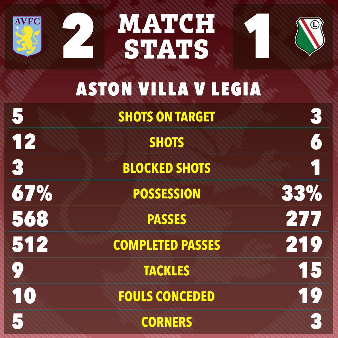 Aston Villa were the better side against Legia